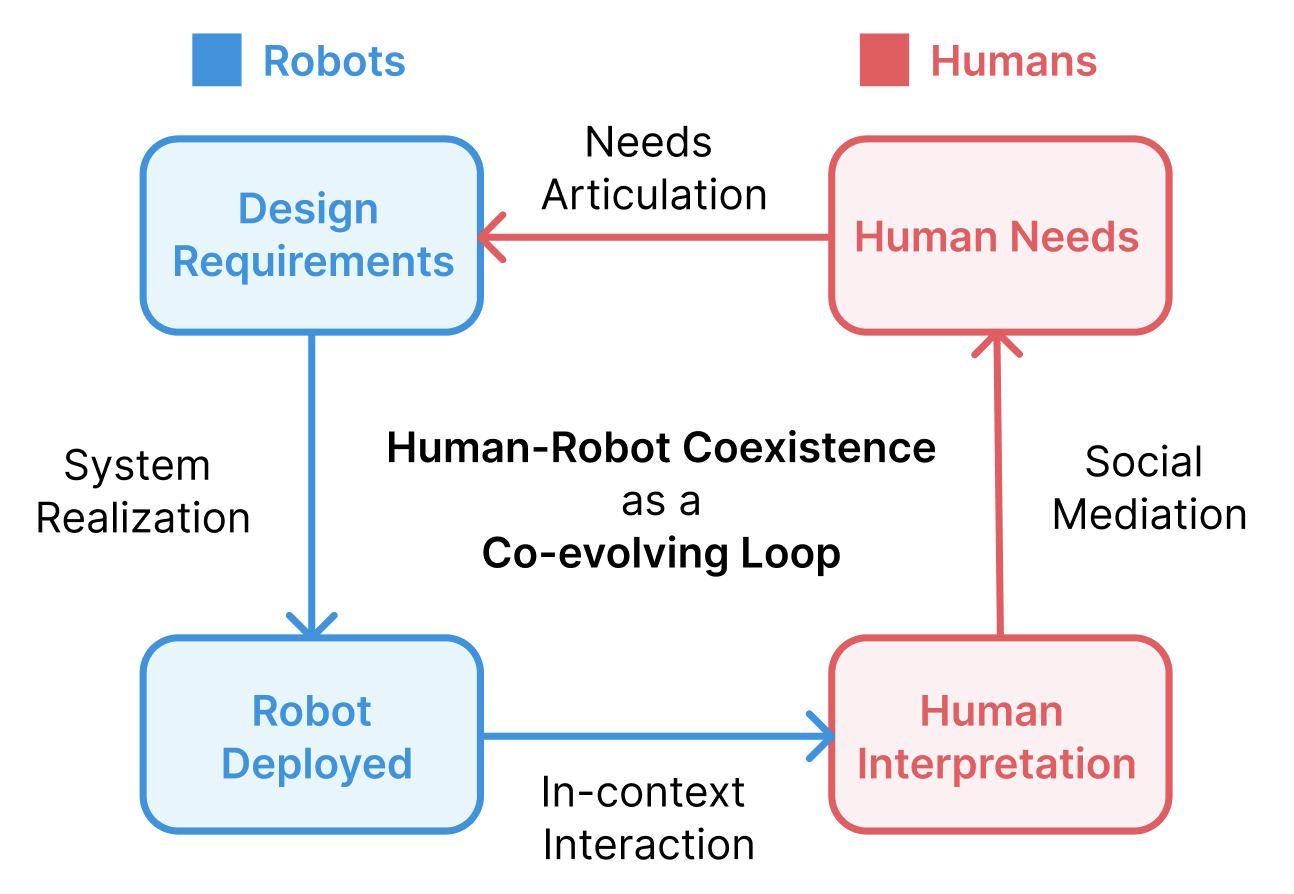 Towards Considerate Human-Robot Coexistence: A Dual-Space Framework of Robot Design and Human Perception in Healthcare