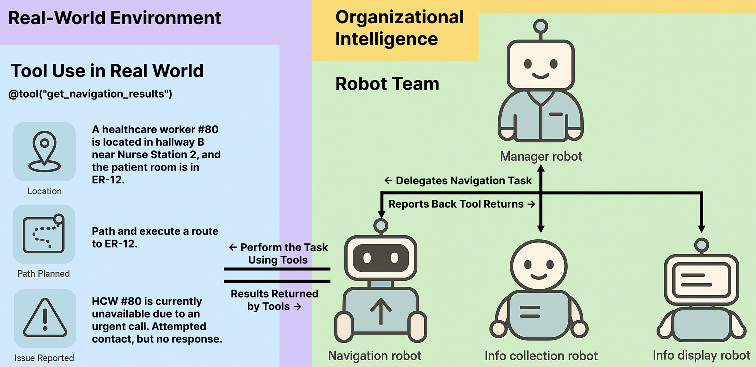 From MAS to MARS: Coordination Failures and Reasoning Trade-offs in Hierarchical Multi-Agent Robotic Systems within a Healthcare Scenario