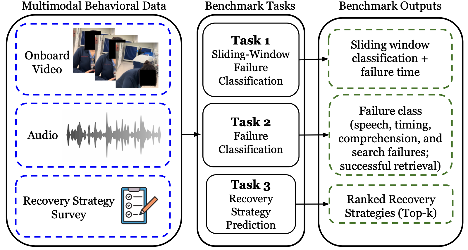 BREPAIR-Bench: A Benchmark for Robot Error Perception and Interaction Recovery
