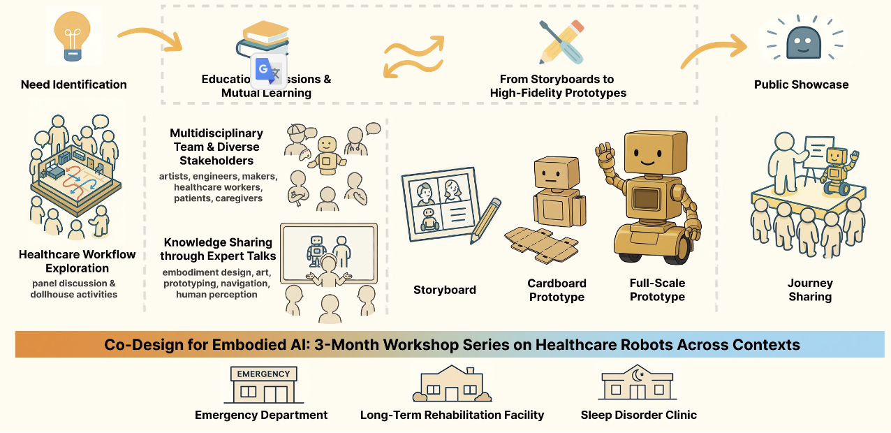 Towards Considerate Embodied AI: Co-Designing Situated Multi-Site Healthcare Robots from Abstract Concepts to High-Fidelity Prototypes