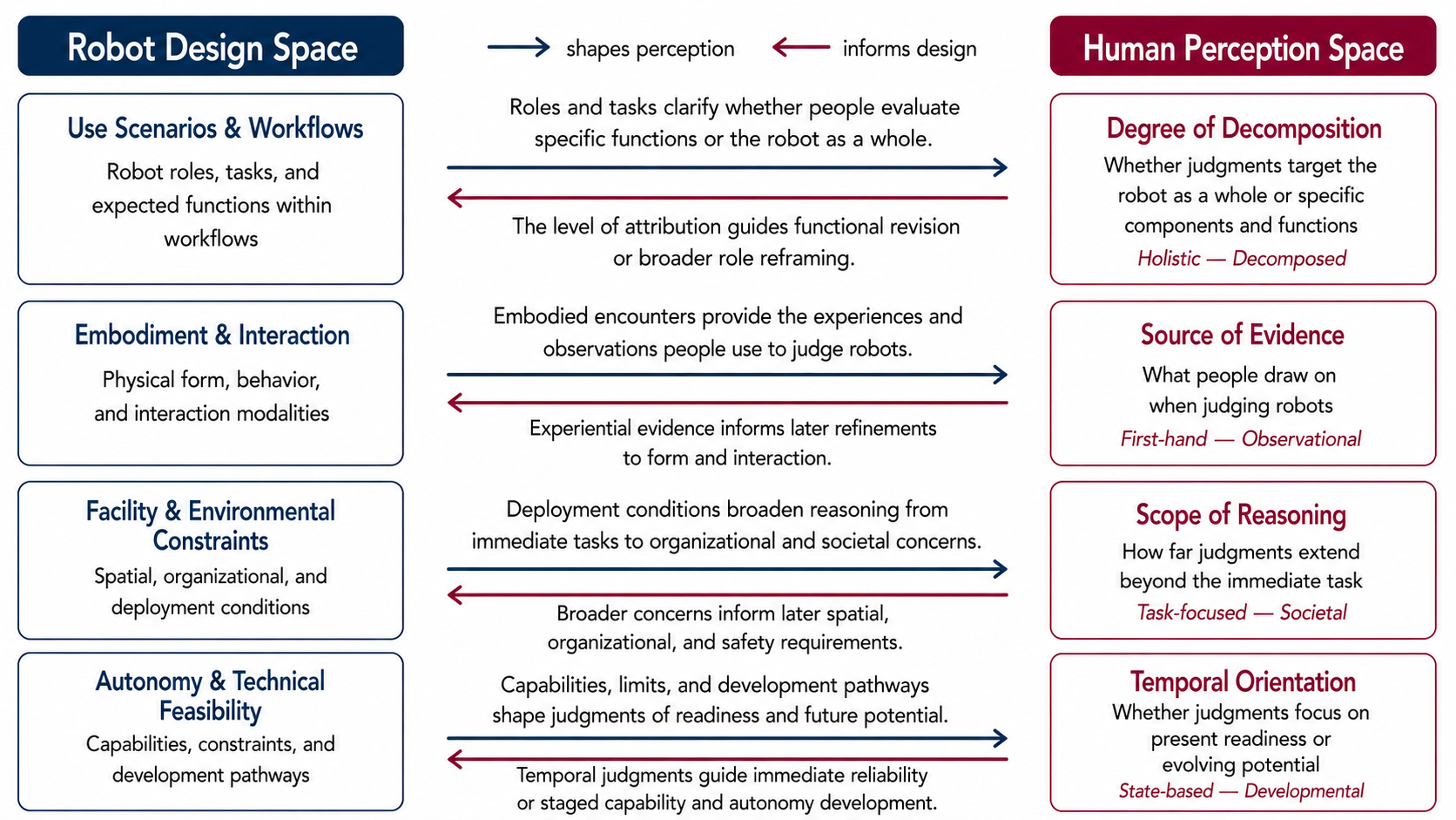 Dual-space framework of robot design and human perception
