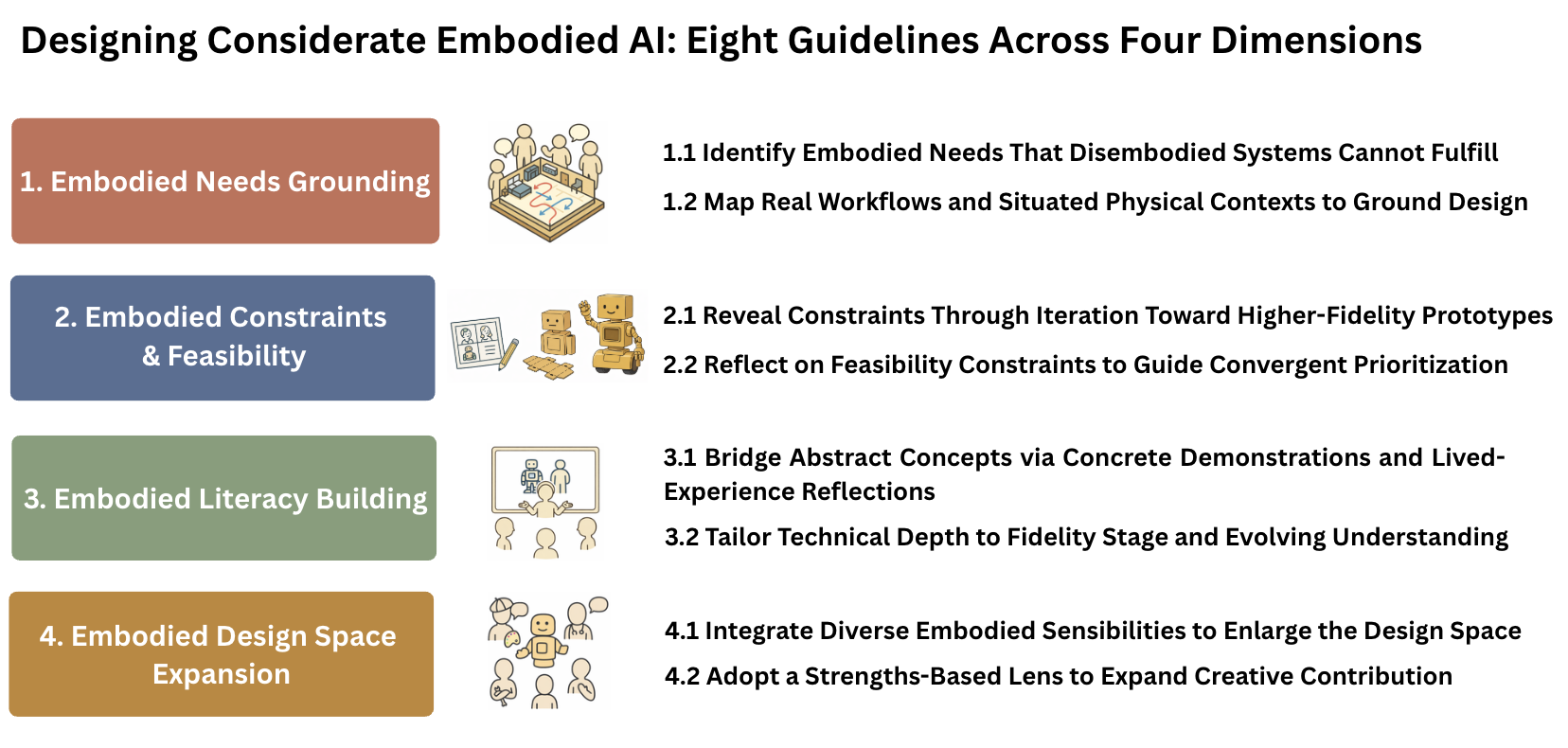 Eight guidelines for co-designing considerate embodied AI, organized across four dimensions