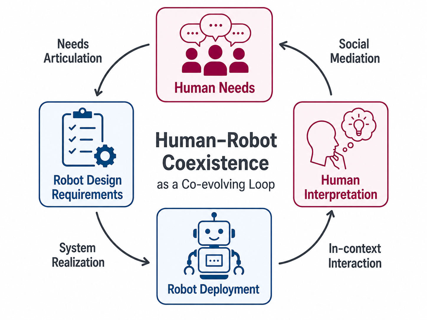 Human-robot coexistence as a co-evolving loop: human needs, robot design requirements, robot deployment, and human interpretation continuously reshape one another