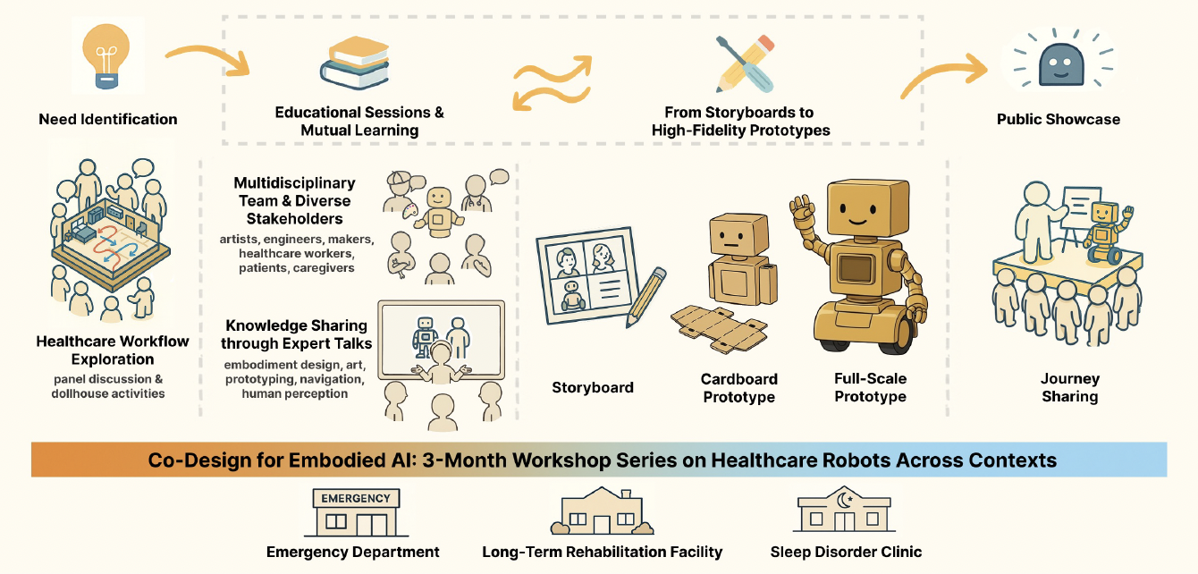 Co-design workshop overview across three healthcare contexts